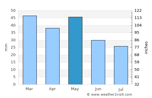 Vrontoú average rain in May