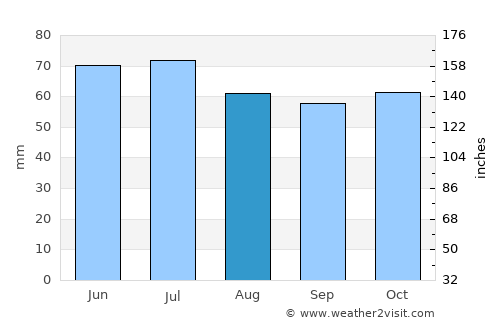 Vroomshoop average rain in August