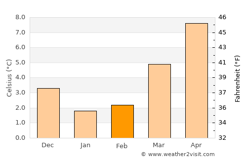 Vroomshoop average temperature in February