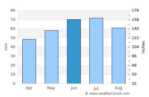Vroomshoop average rain in June
