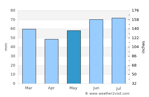 Vroomshoop average rain in May
