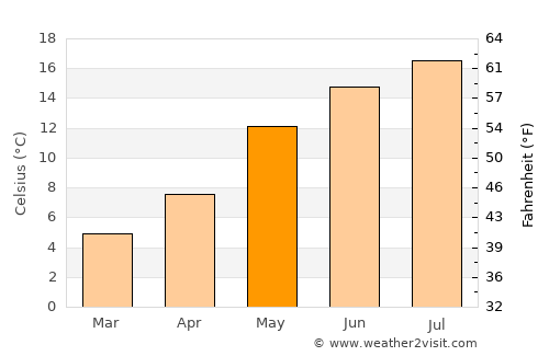 Vroomshoop average temperature in May