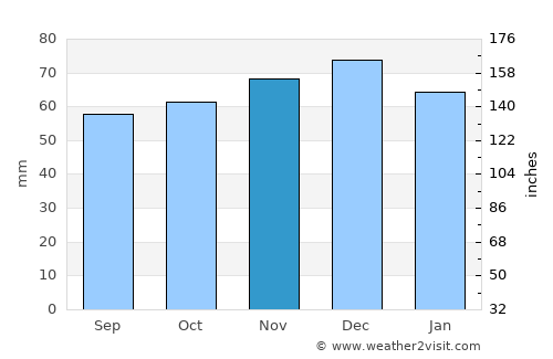 Vroomshoop average rain in November
