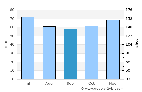 Vroomshoop average rain in September