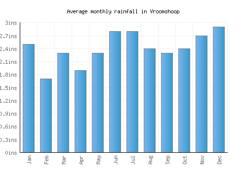 Vroomshoop monthly rainfall chart (inches)