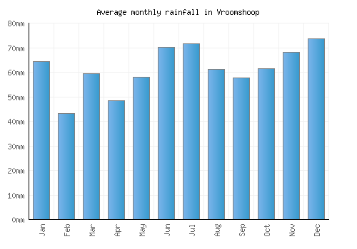 Vroomshoop monthly rainfall chart (mm)