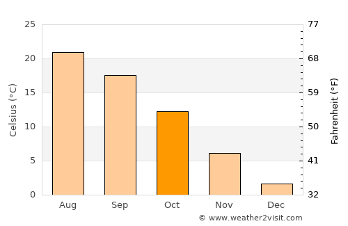 Vrpolje average temperature in October