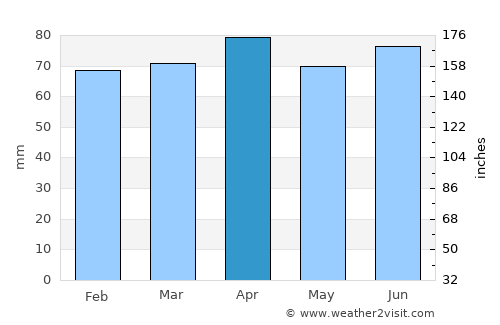 Vrsar average rain in April