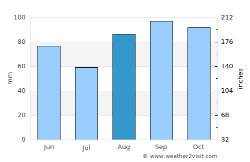 Vrsar average rain in August