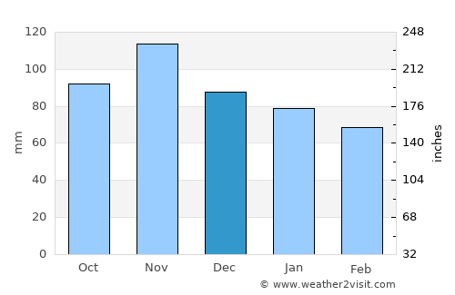 Vrsar average rain in December
