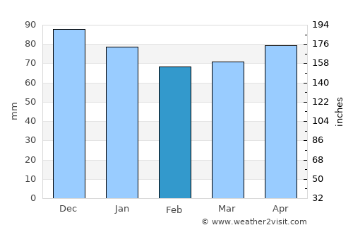 Vrsar average rain in February