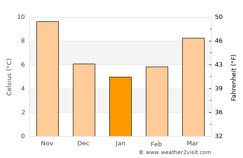 Vrsar average temperature in January