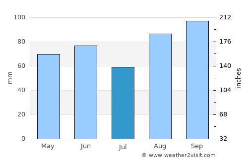 Vrsar average rain in July
