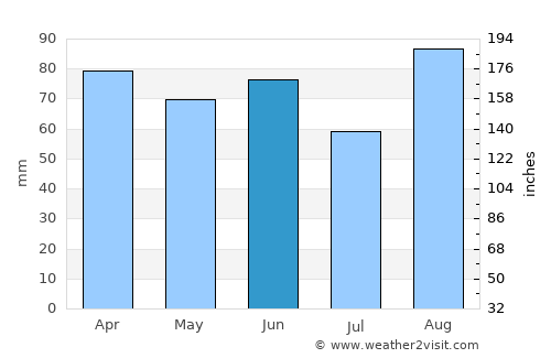 Vrsar average rain in June