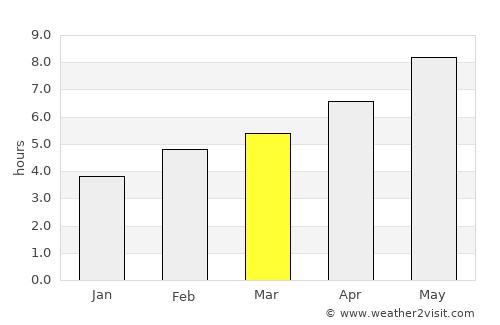 Vrsar average rain in March