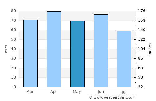 Vrsar average rain in May