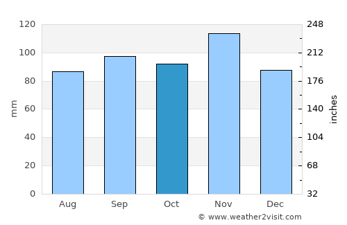 Vrsar average rain in October