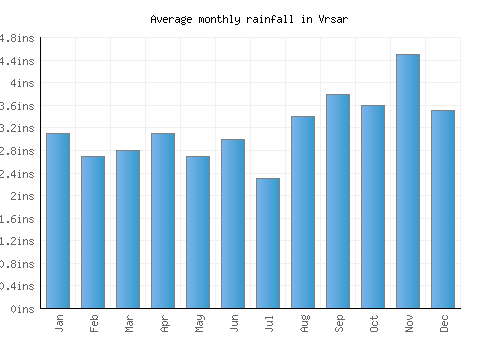 Vrsar monthly rainfall chart (inches)