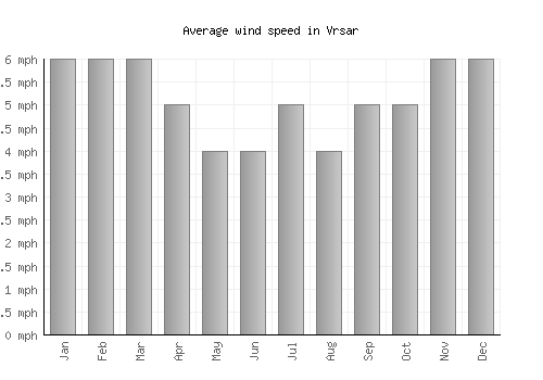 Vrsar average winspeed by month (mph)