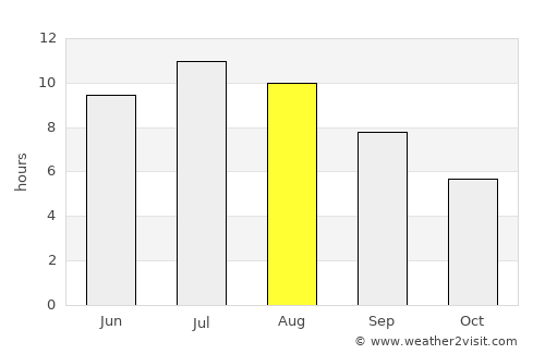 Vrsi average rain in August
