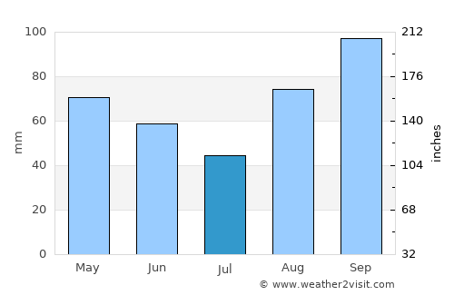 Vrsi average rain in July