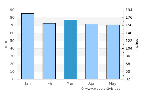 Vrsi average rain in March