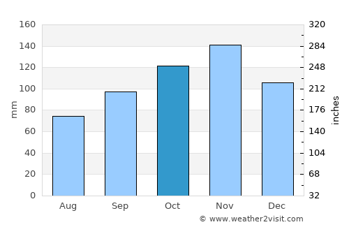 Vrsi average rain in October