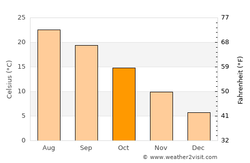 Vrsi average temperature in October