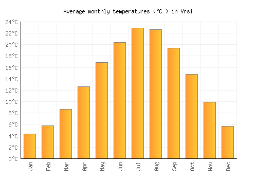 Vrsi average temperature chart (Celsius)