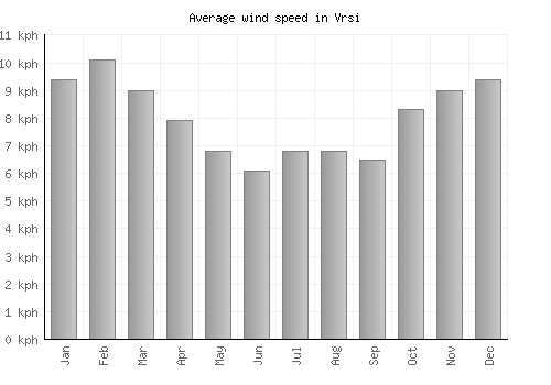 Vrsi average winspeed by month (km/h)