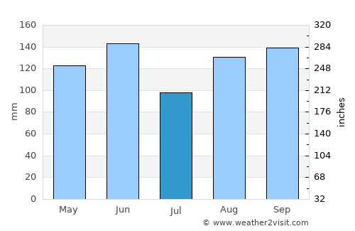 Vrtojba average rain in July