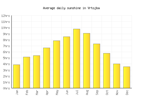 Vrtojba average daily sunshine chart