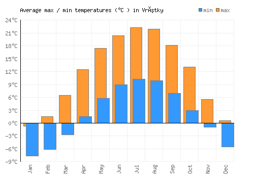 Vrútky average minimum / maximum temperatures (Celsius)