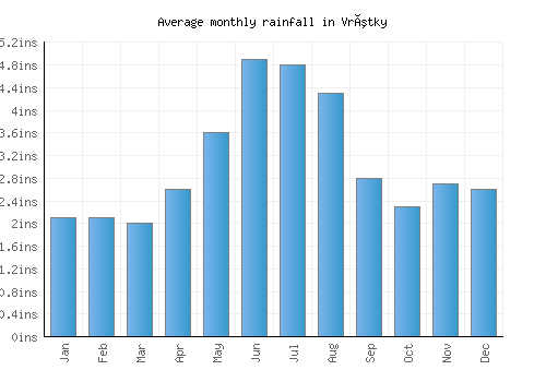 Vrútky monthly rainfall chart (inches)