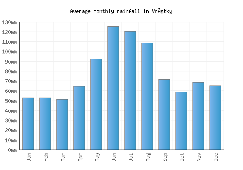 Vrútky monthly rainfall chart (mm)