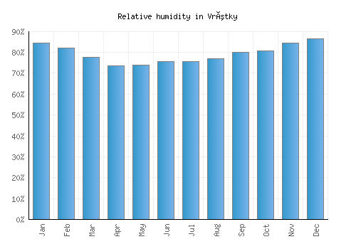 Vrútky relative humidity averages