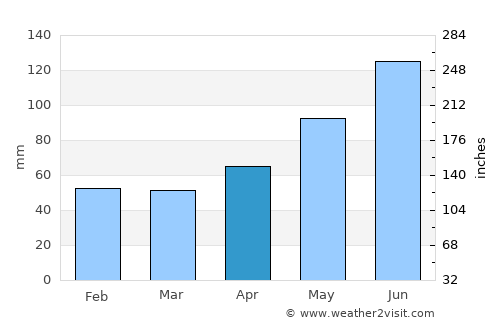 Vrútky average rain in April