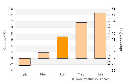 Vrútky average temperature in April