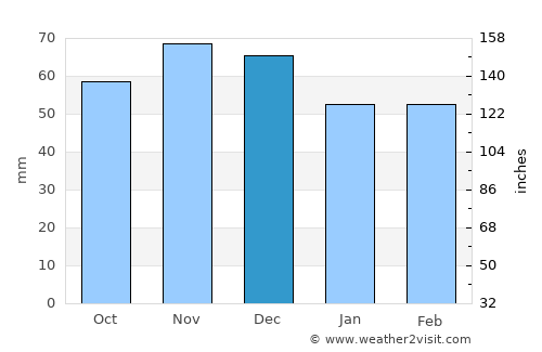 Vrútky average rain in December