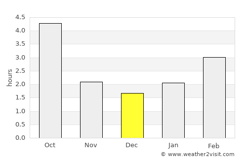 Vrútky average rain in December