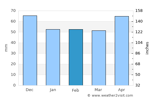 Vrútky average rain in February