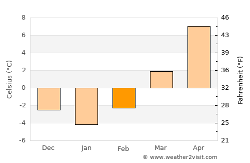 Vrútky average temperature in February