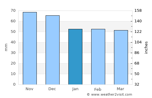 Vrútky average rain in January