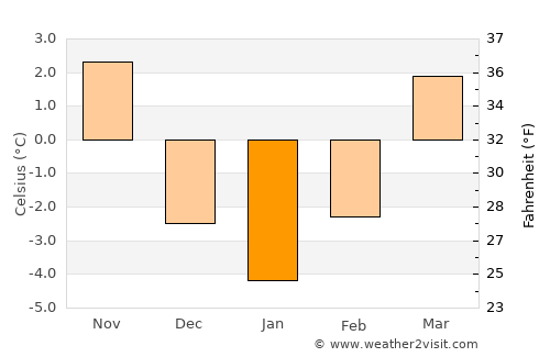 Vrútky average temperature in January