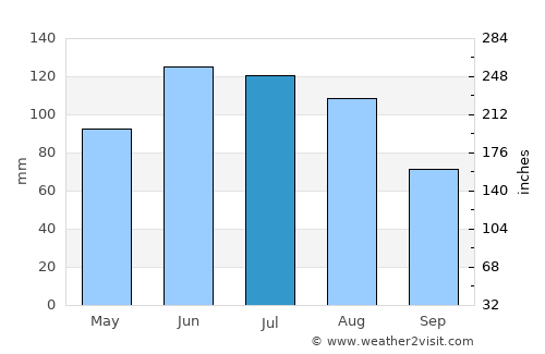 Vrútky average rain in July