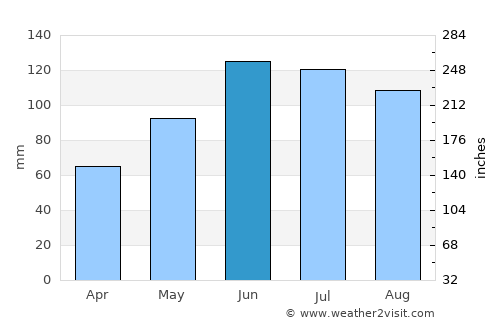 Vrútky average rain in June