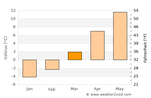 Vrútky average temperature in March