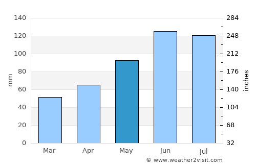 Vrútky average rain in May