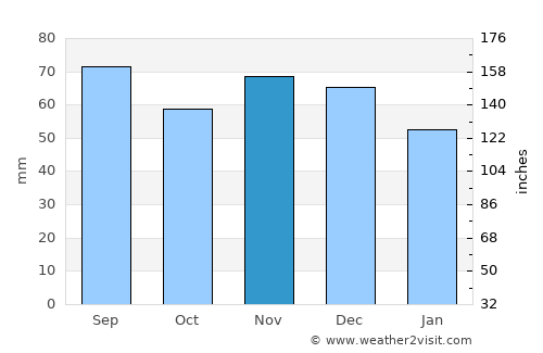 Vrútky average rain in November