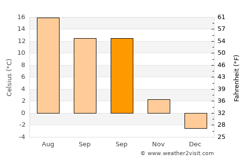 Vrútky average temperature in September